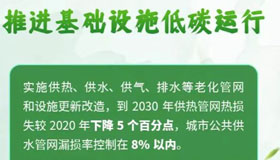 【海报】山西发布城乡建设领域碳达峰实施方案